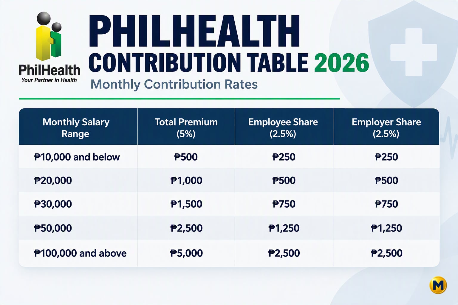 PhilHealth contribution table 2026 showing monthly premiums and employee and employer shares