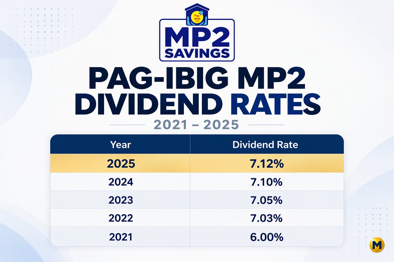 MP2 Dividend Rate History 2010–2025